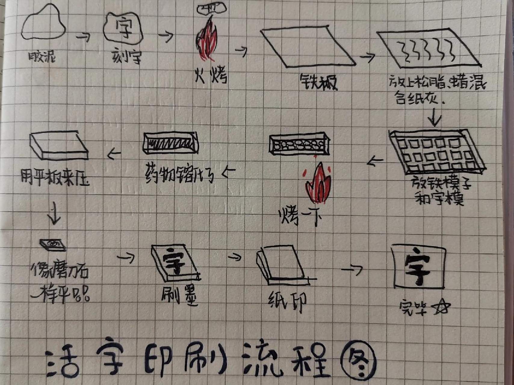 活板|教学思路 课前布置学生画活板制作过程的思维导图 	 用穿越时空