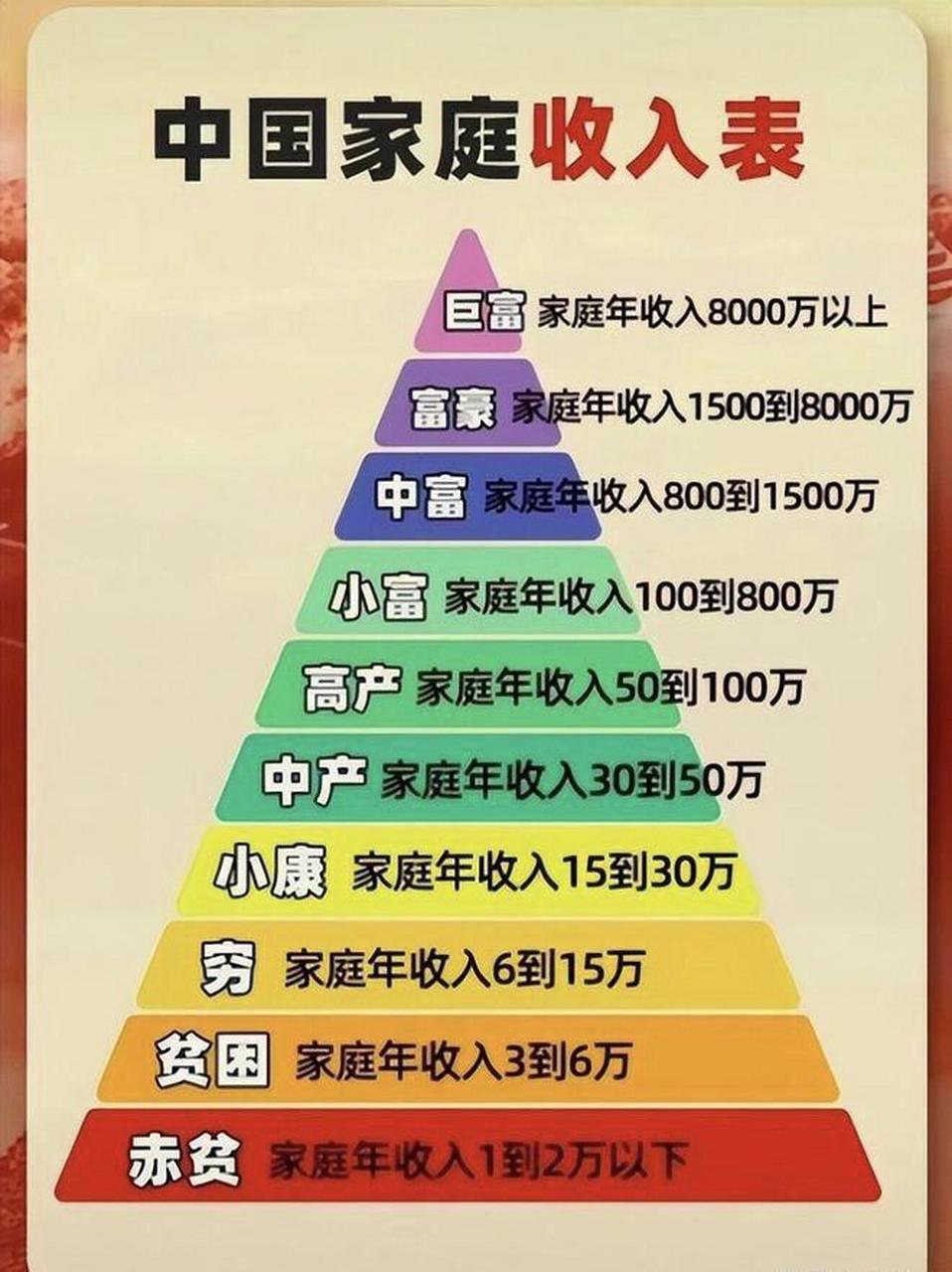 972024年中国小康家庭标准年收入等级 拼搏家庭:0-3万存款,月收入
