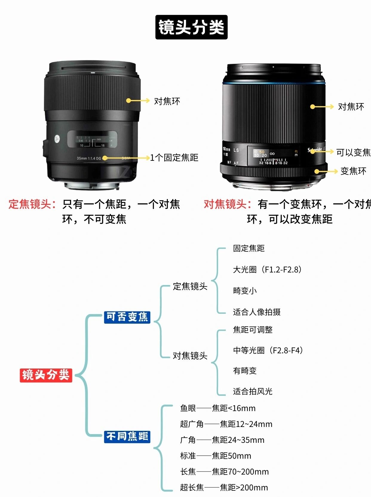 单反相机镜头构造图片