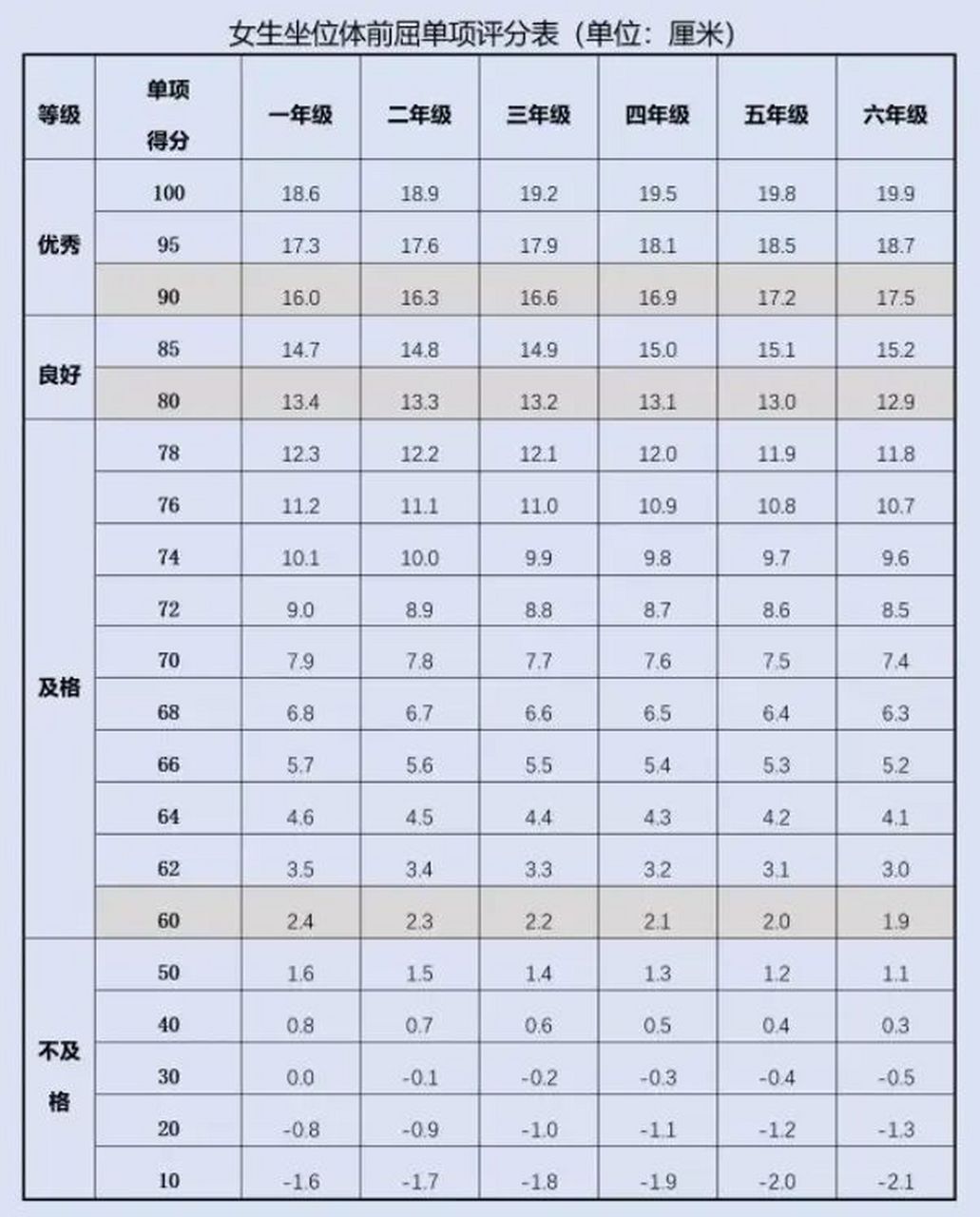 2022年北京小学生体测评分标准:坐位体前屈 坐位体前屈测试要求:测试