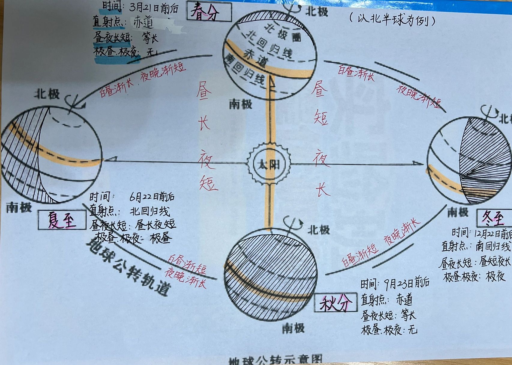 地球绕太阳公转示意图(二分二至日)