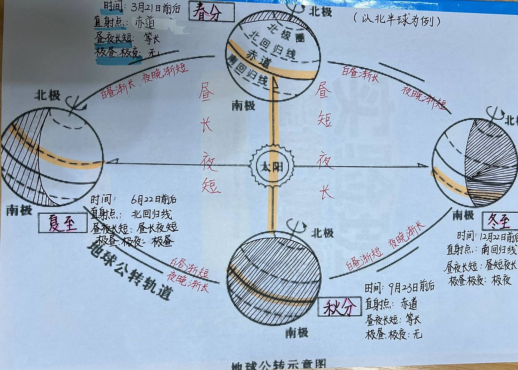 地球绕太阳公转示意图(二分二至日) 一起加油哦!