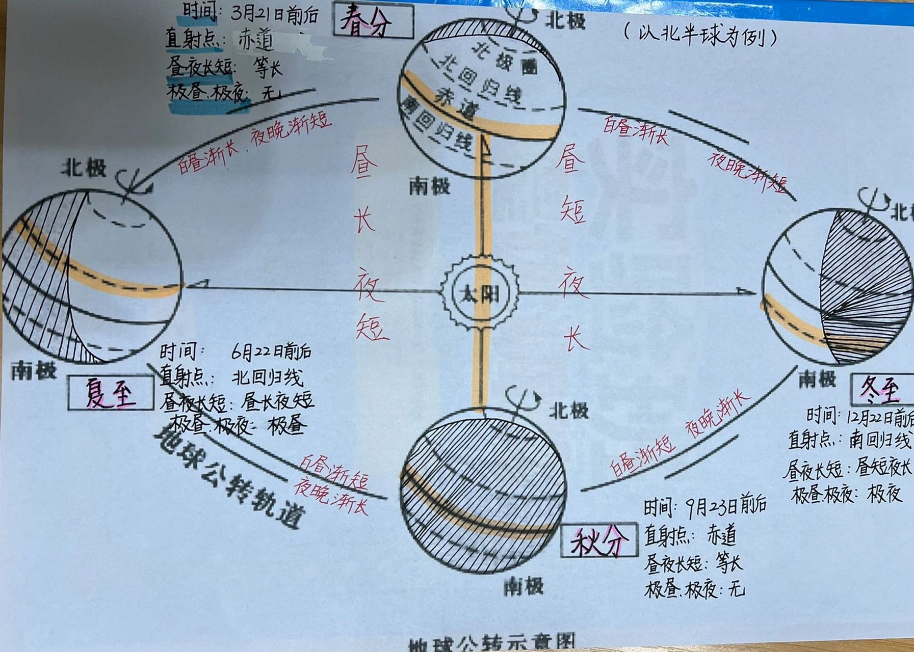 地球绕太阳公转轨迹图图片