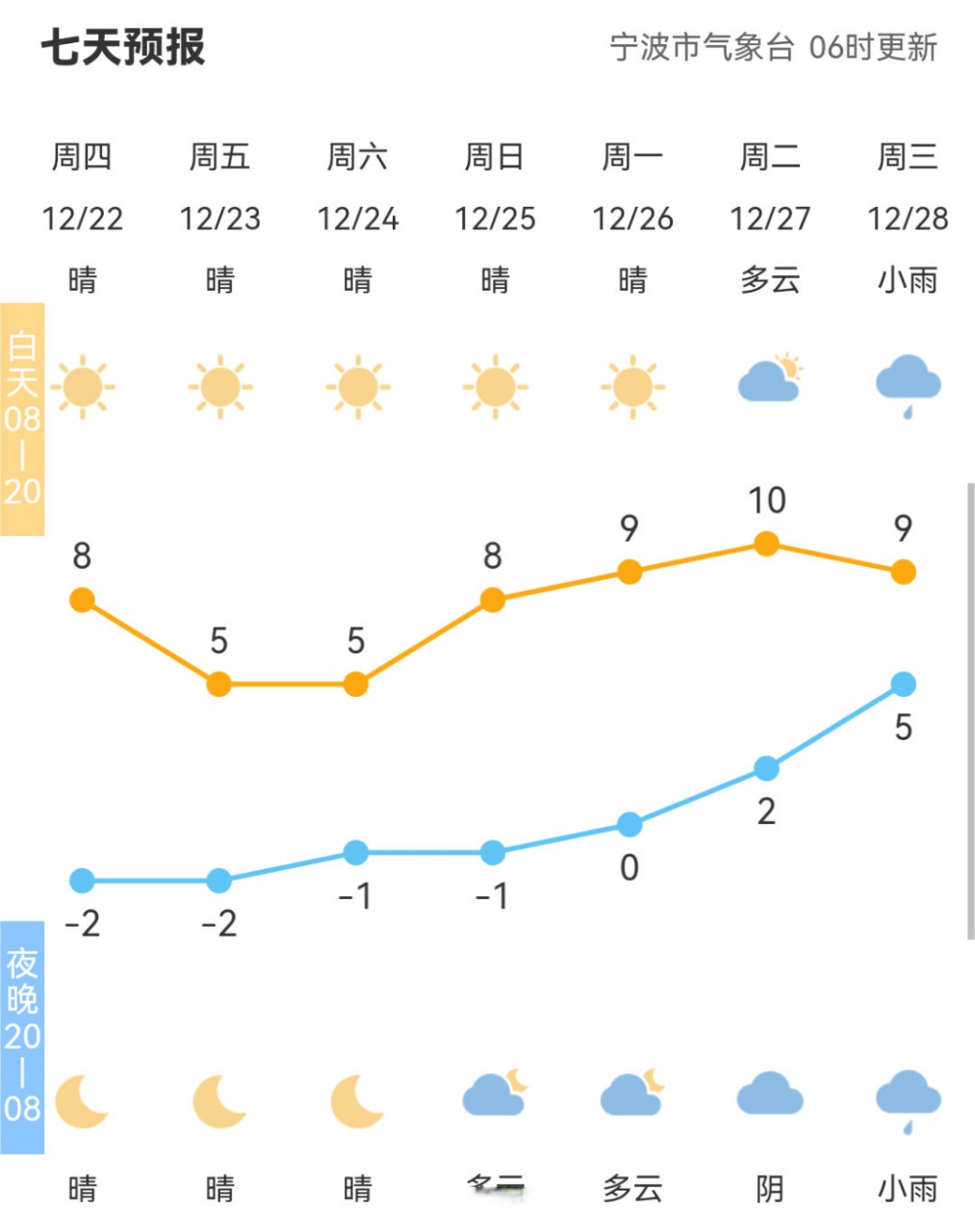 【全市天气预报#宁波天气#市气象台06时发布,今天到明天晴到多云.