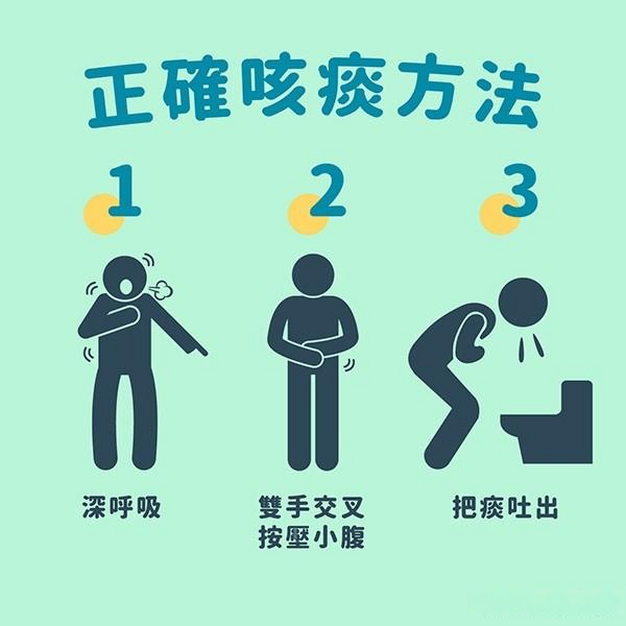 学会咳痰 一般先做深呼吸,在呼气时用力咳嗽,重复数次.