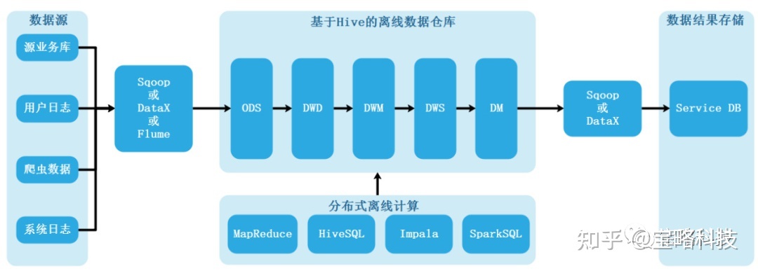 什么是实时数仓有哪些应用场景