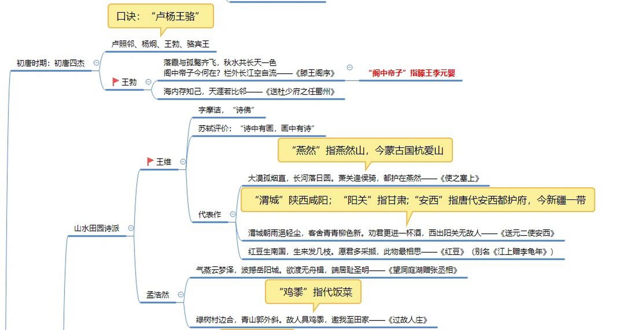 中国古典诗歌思维导图 一,先秦时期:诗歌的源头 二,乐府诗歌 三,魏晋