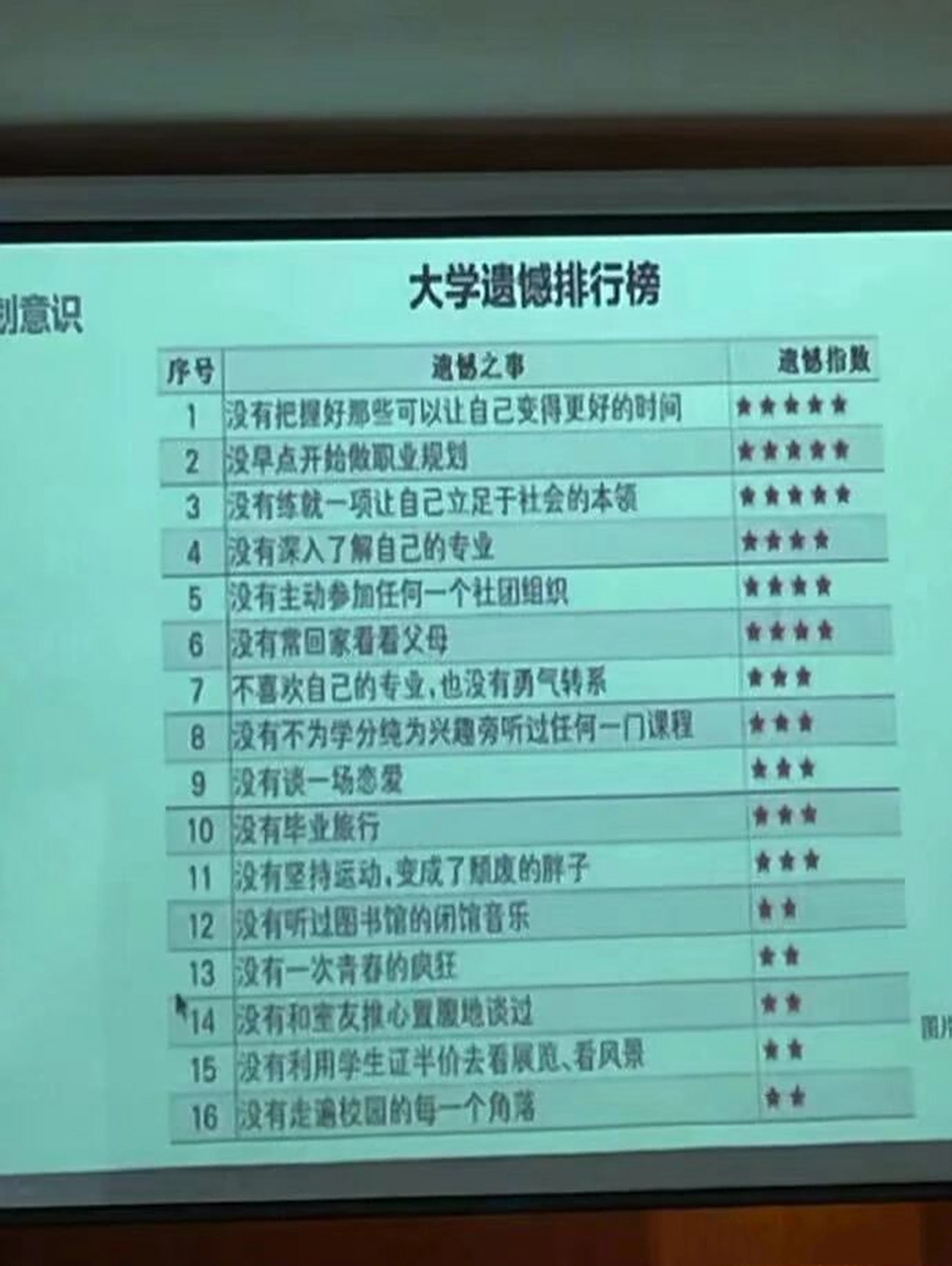大学遗憾排行榜,你占了几个?