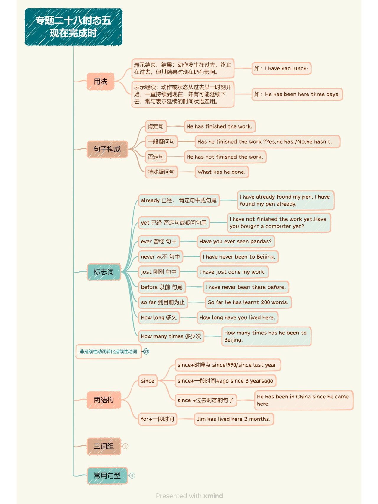 现在完成时的思维导图图片