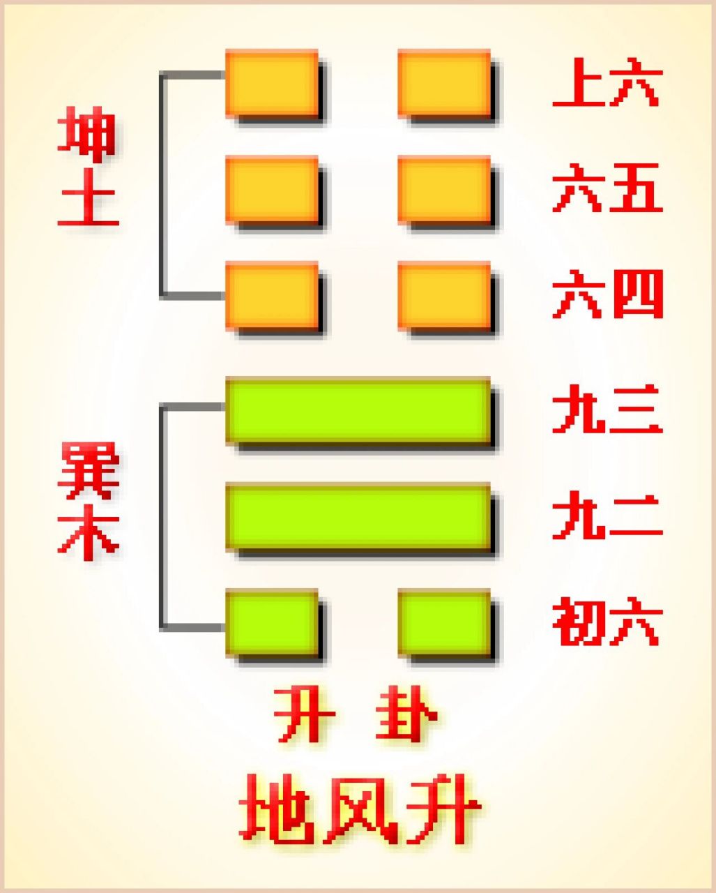 卦德:下卦为巽为入,上卦为坤为顺 全卦揭示了优秀人才升迁的规律