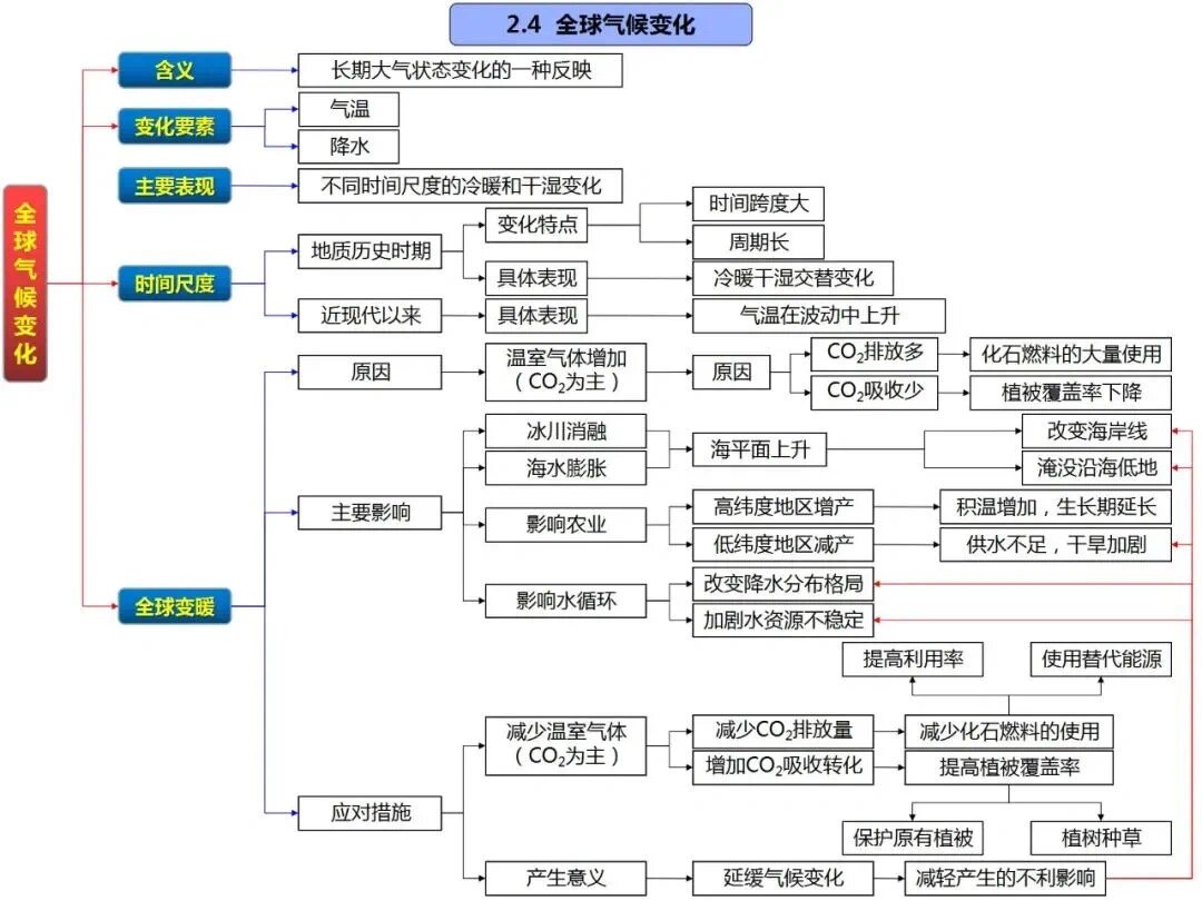 高中风的思维导图图片