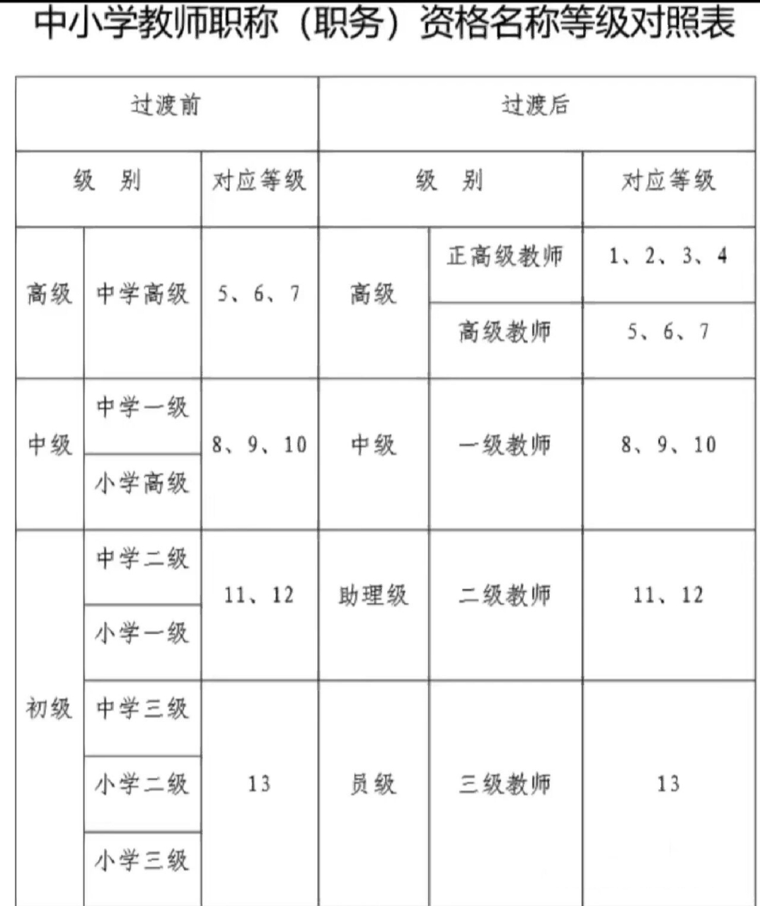 中小学教师职称资格名称等级对照表