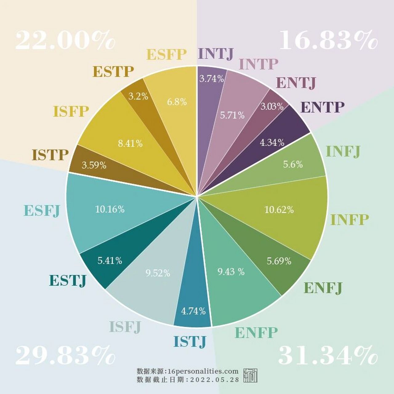 mbti |国内人口比例 没想到entj才是最低的 ⭐️但是,在不考虑其
