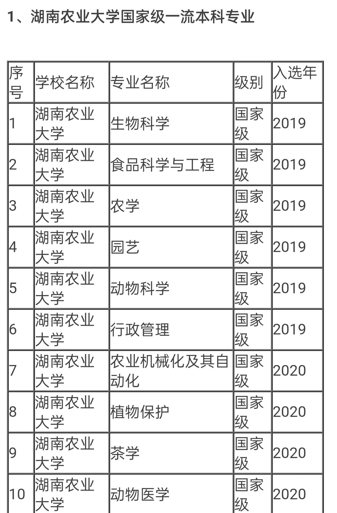 农学,茶学,动物科学,植物保护,食品科学与工程 国家级特色专业农学