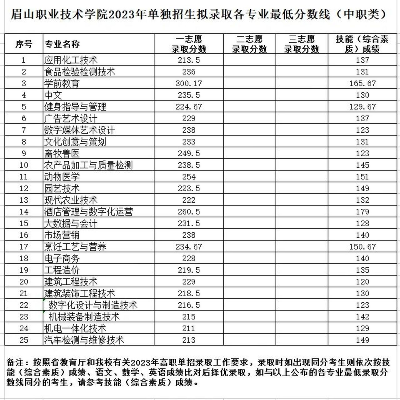 眉山职业技术学院专业图片