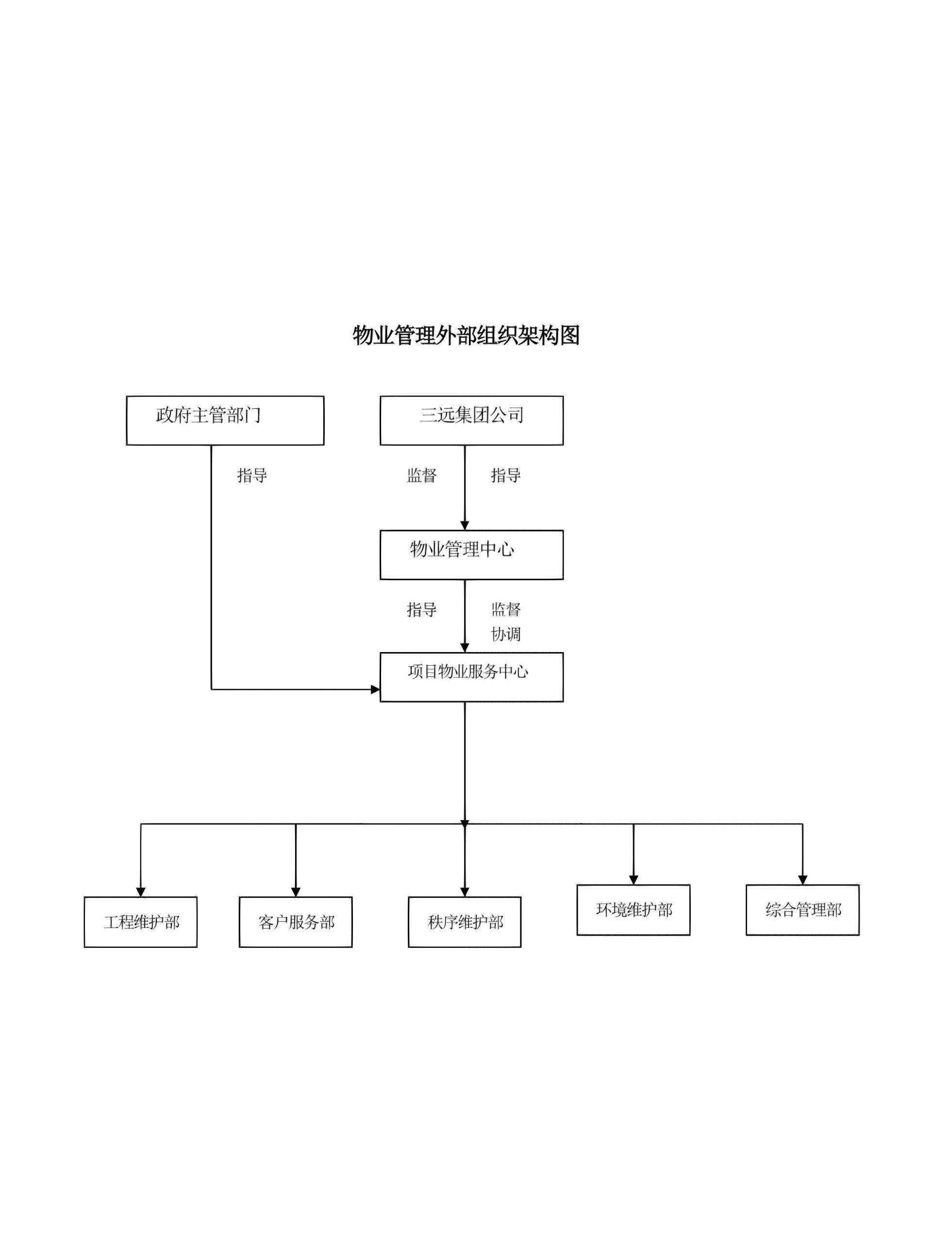 行政物业服务流程 2023行政板块27 行政物业服务流程图