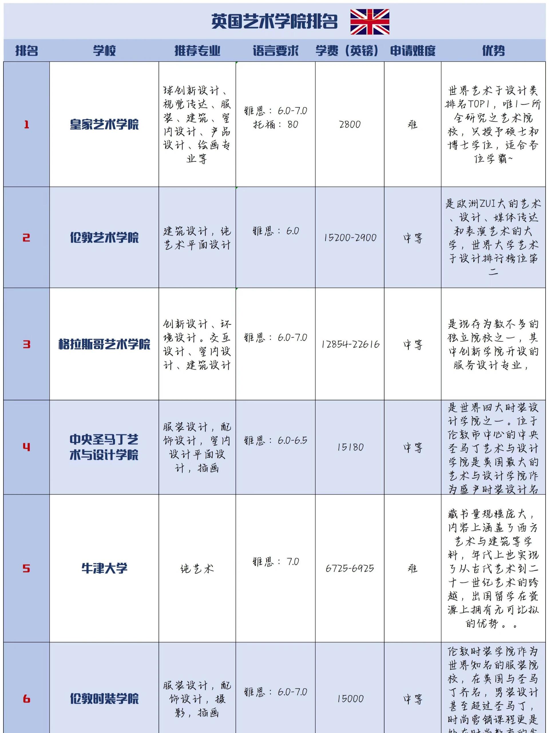 英国艺术学院排名来啦～艺术生一定要看