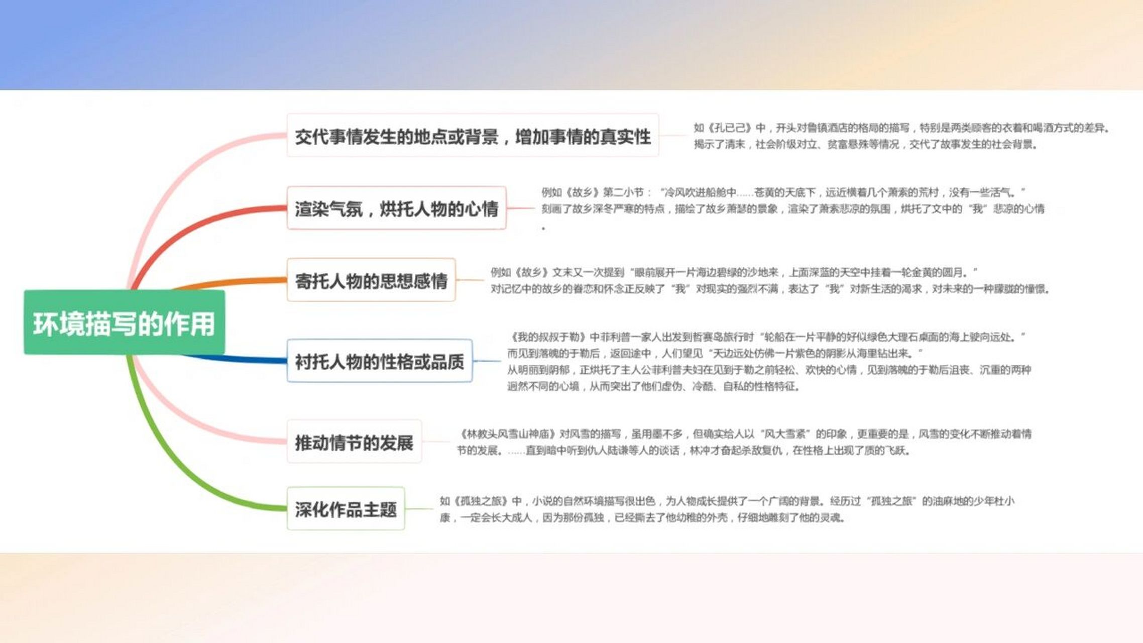 初中阅读必考题 环境描写作用 思维导图 初中阅读必考 环境描写的作用