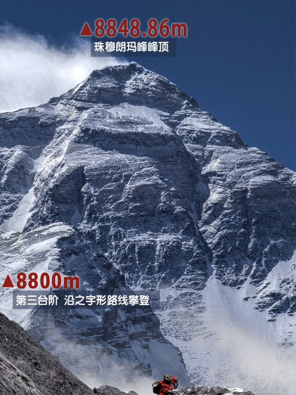 8848.86米!珠峰又长高了.