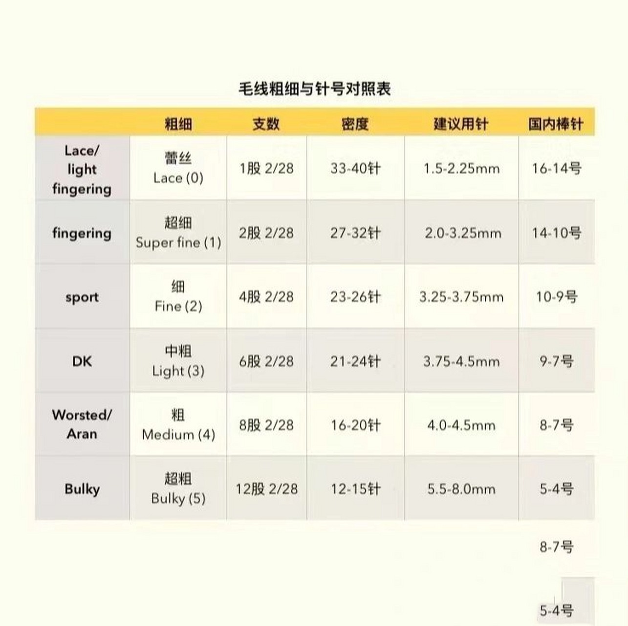 图解毛线棒针针号对比 存档