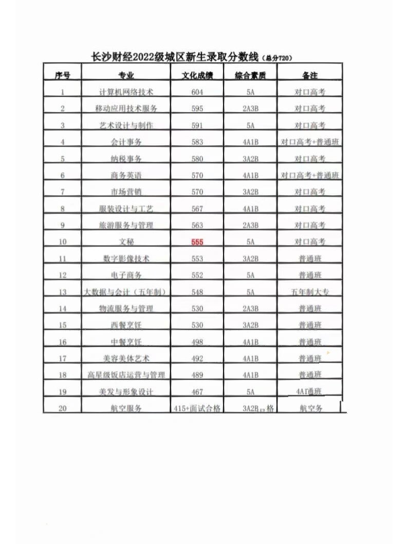 中国十大财经大学录取分数线(2020十大财经大学录取分数线)