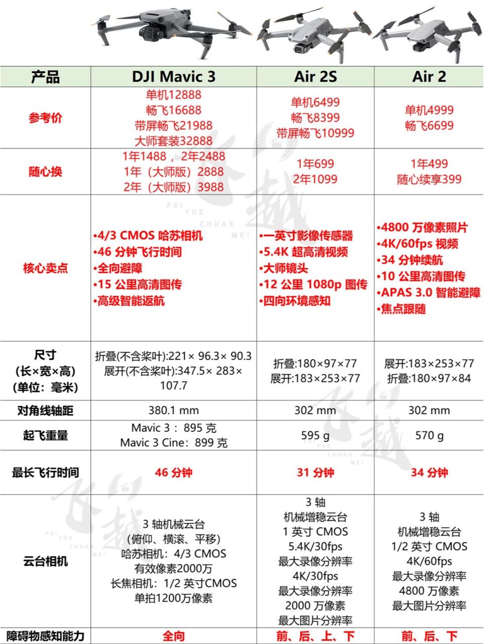 全网最全无人机参数对比(上) 大疆无人机御3,air2,air2s,mini3 pro