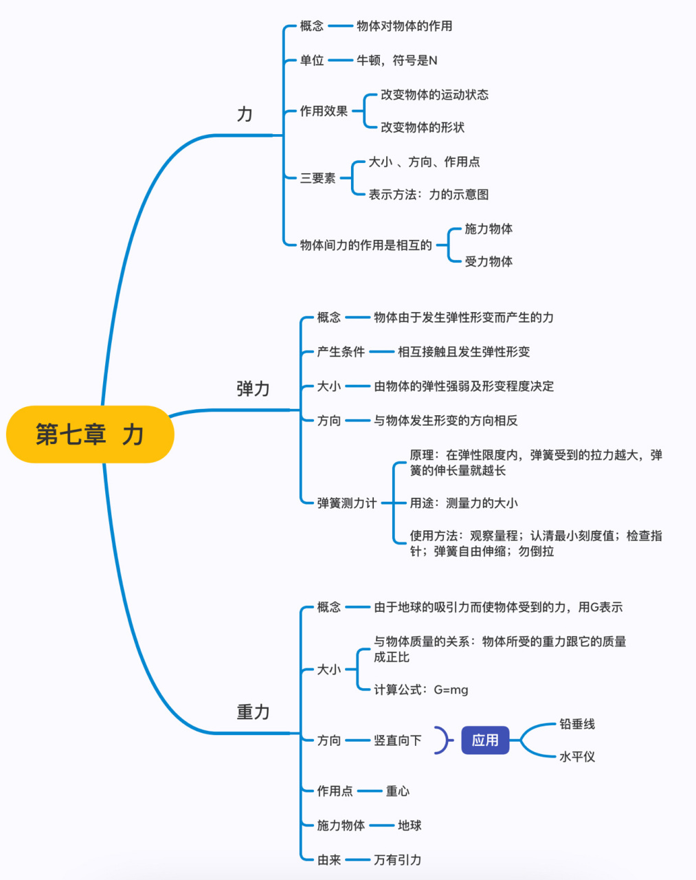 八下第七章思维导图图片