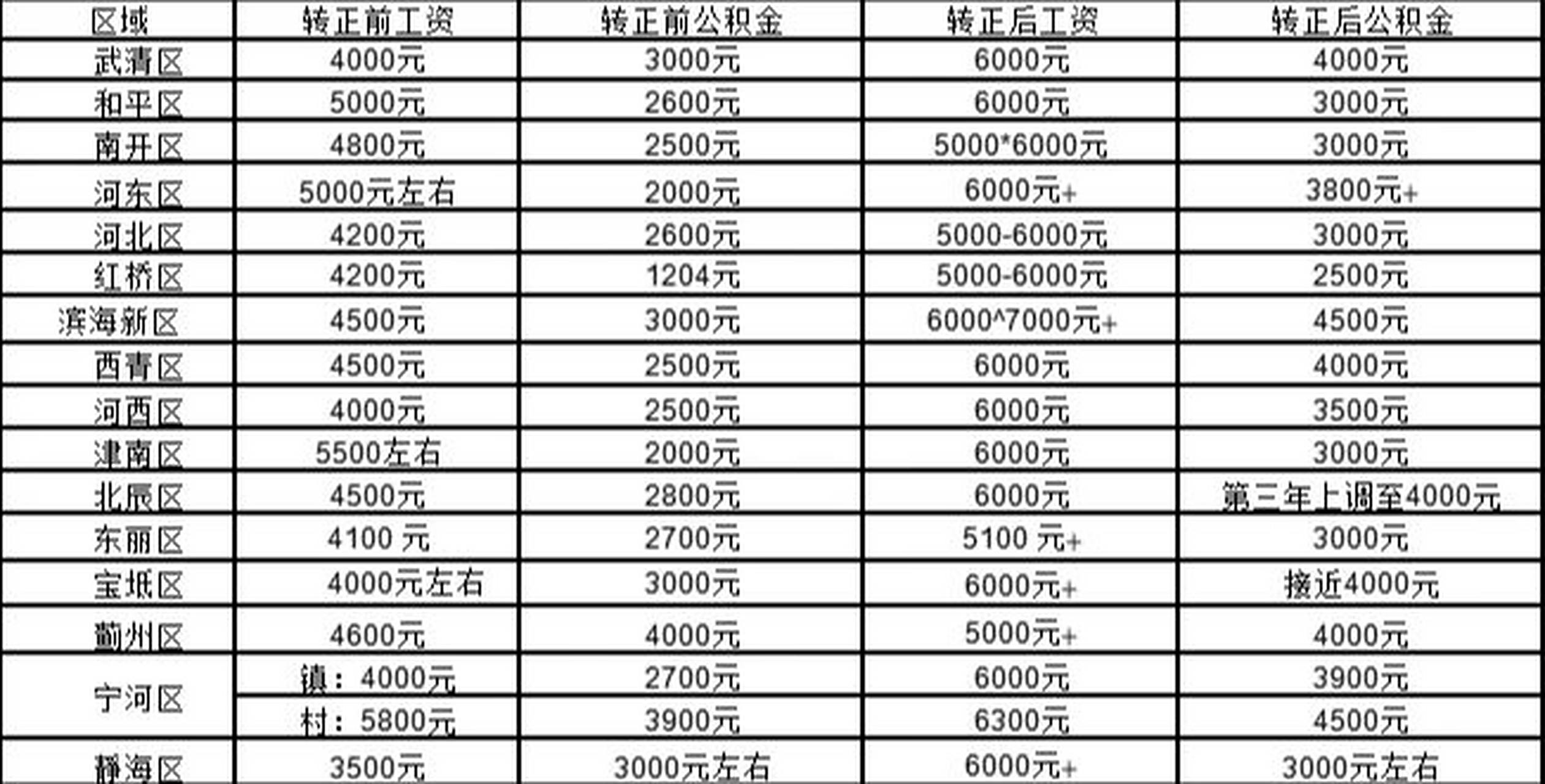 天津教师编制工资统计(只供参考,勿喷) 不完全统计数据,有在职的小