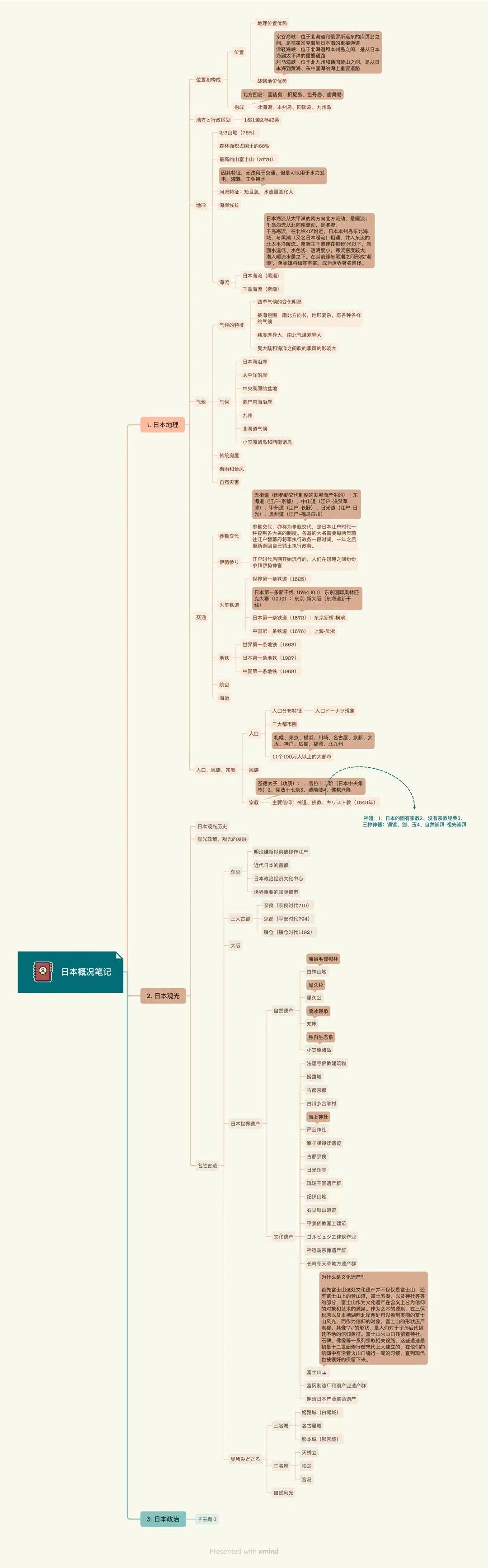 日本概况思维导图图片