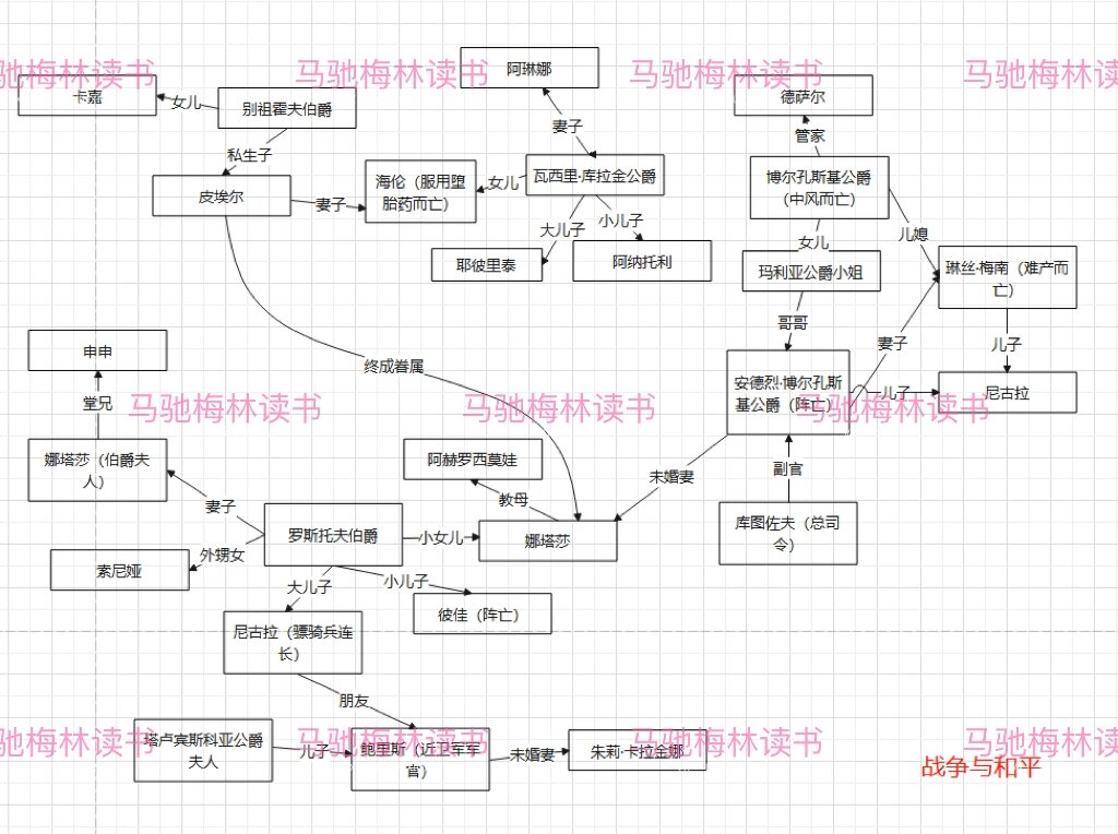 战争与和平人物关系图