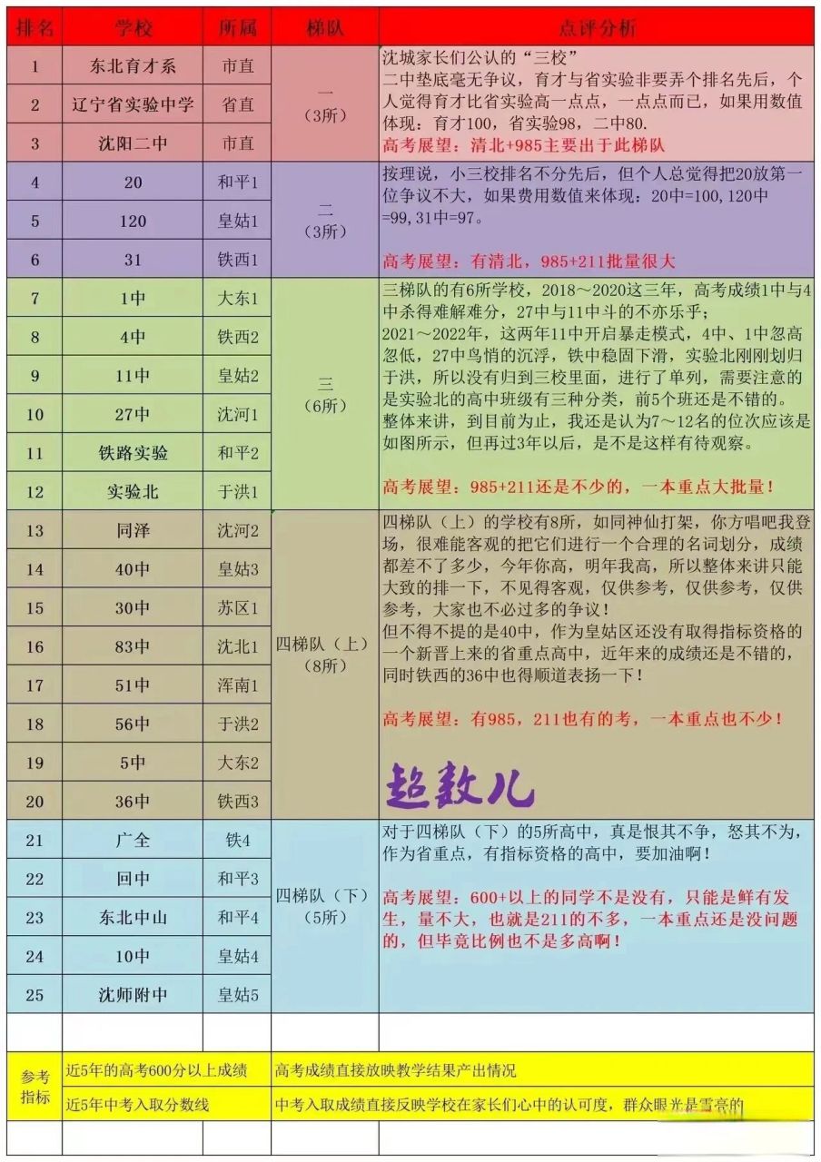 沈阳高中排名,看看你所在区域高中怎么样?