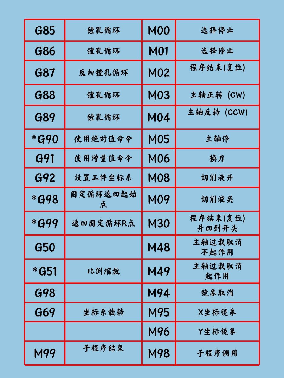 fanuc发那科法兰克系统,gm代码一览表