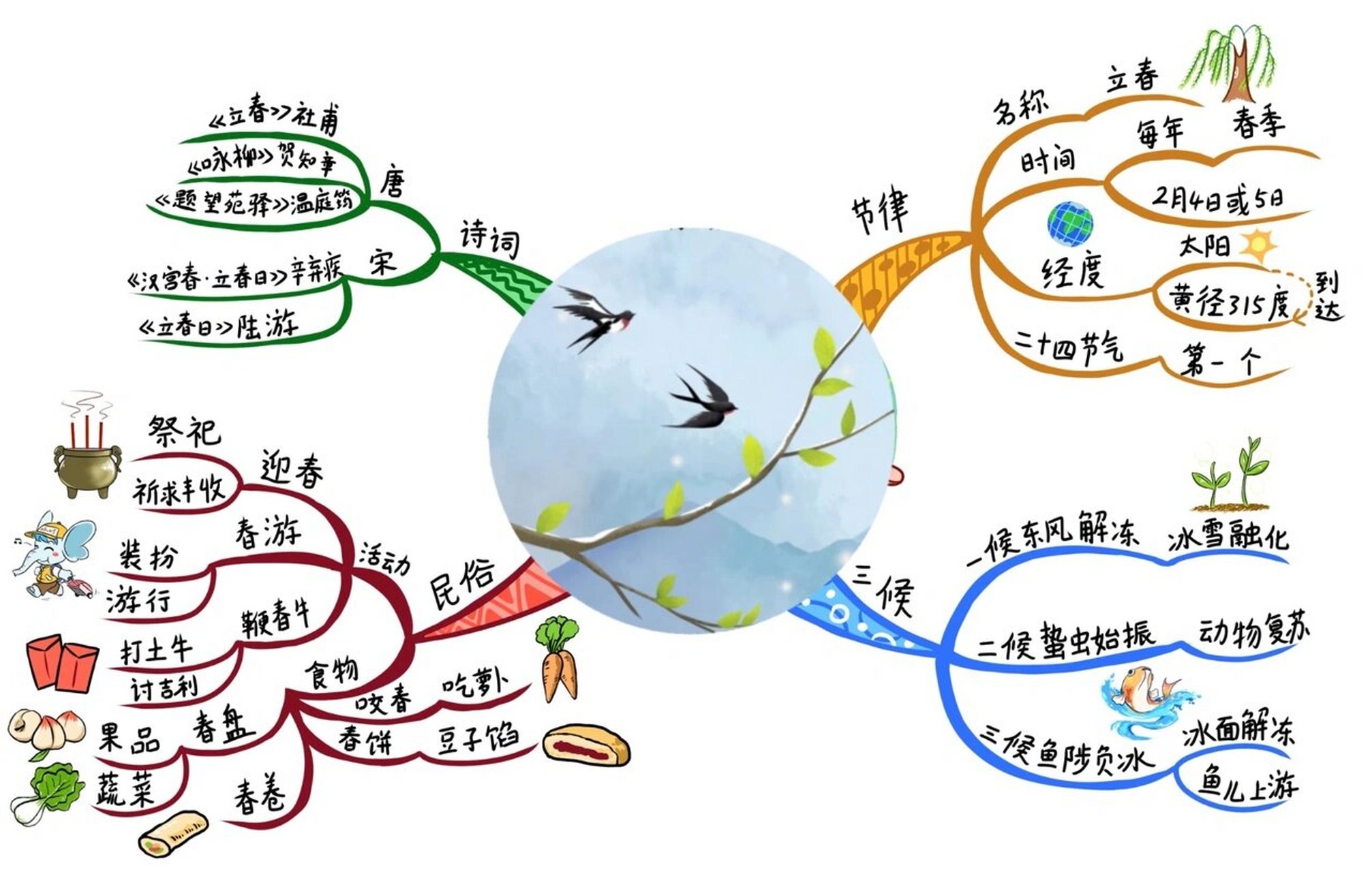 立春思维导图怎么画图片