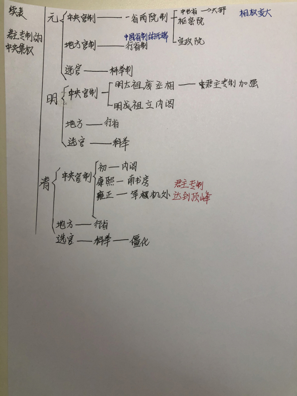 中国古代政治制度思维导图 高中历史必修一第一单元～涉及先秦时期的