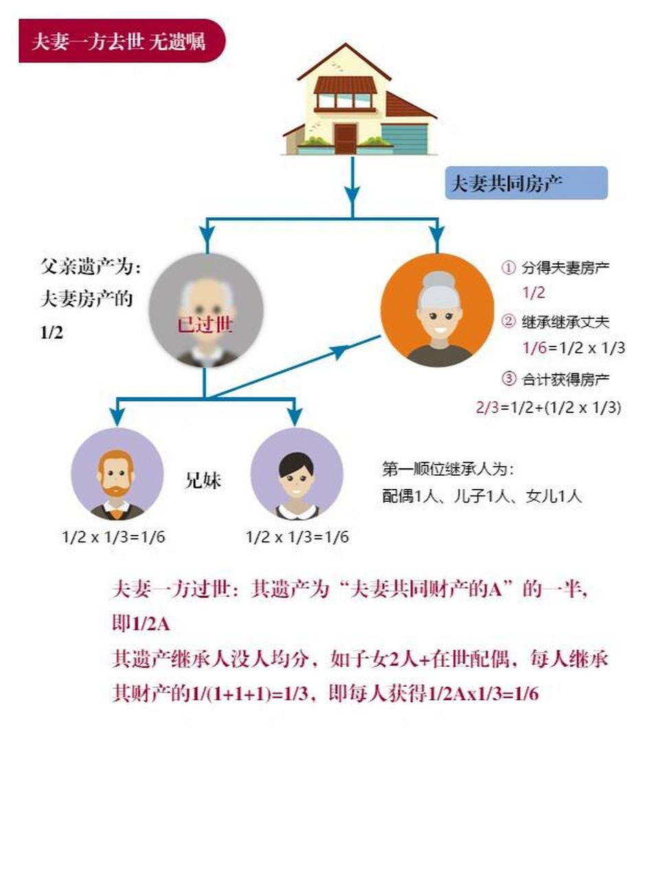 遗产继承份额是如何分配《1遗产如何分配?