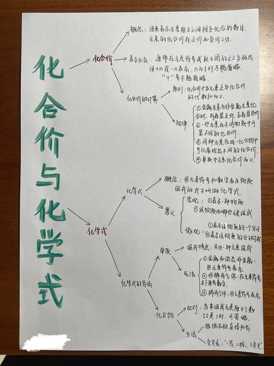 九上化学思维导图98 九上化学化合价与化学式思维导图 鲁教版九上