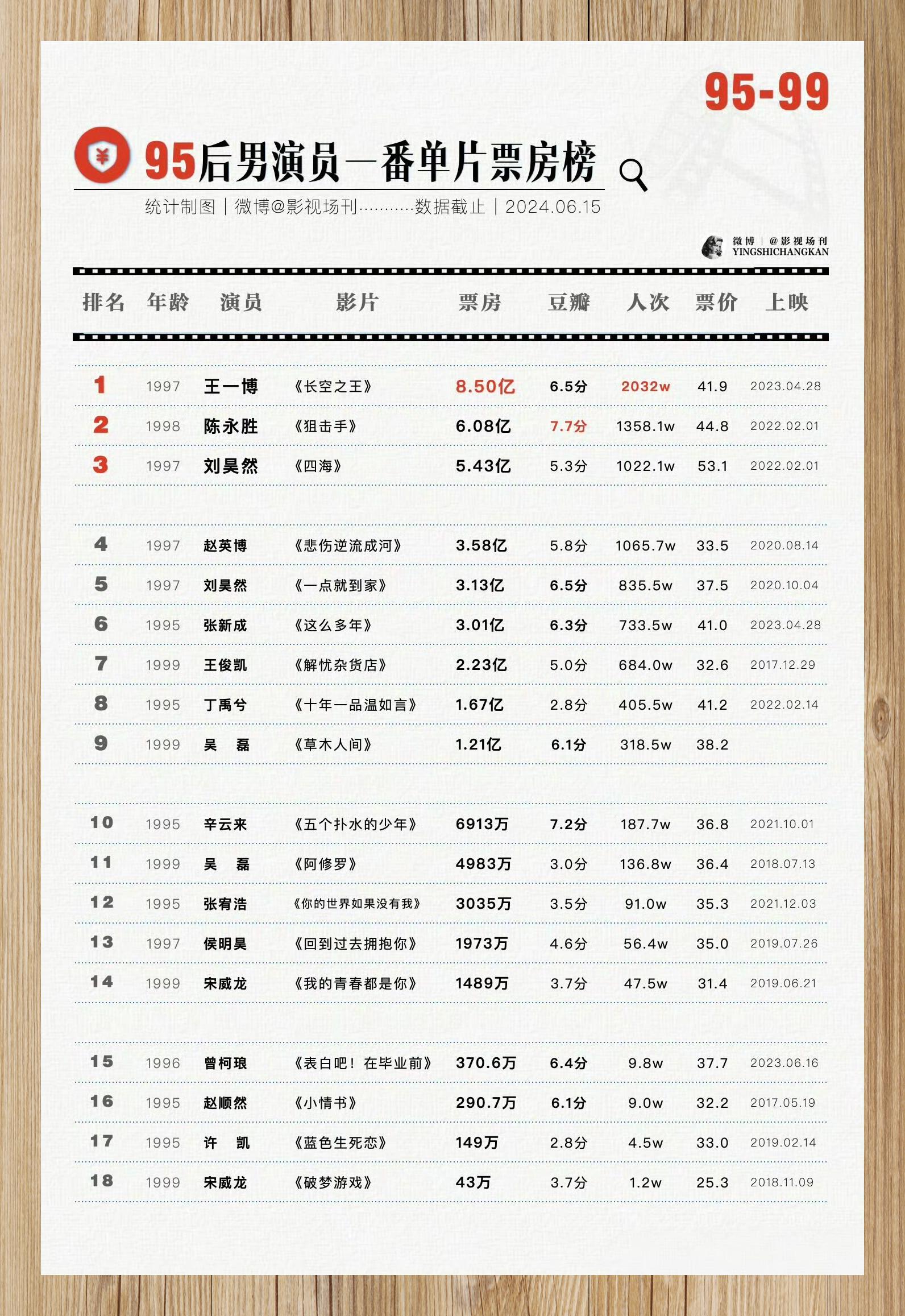 沈腾老师以卓越的成绩仅次于吴京老师,勇夺75后男演员票房榜首!