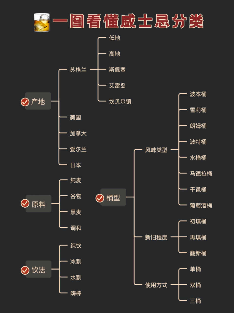 一图看懂威士忌分类01