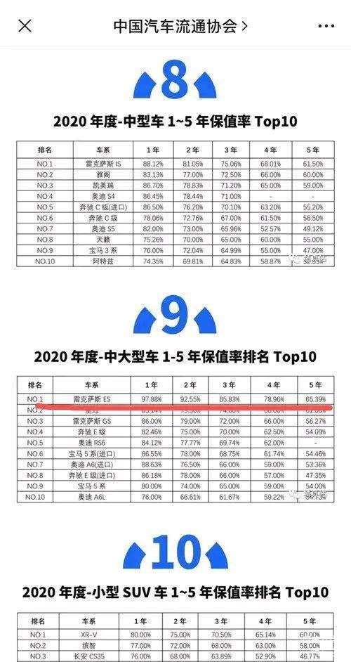 雷克萨斯es保值率97真有这么高