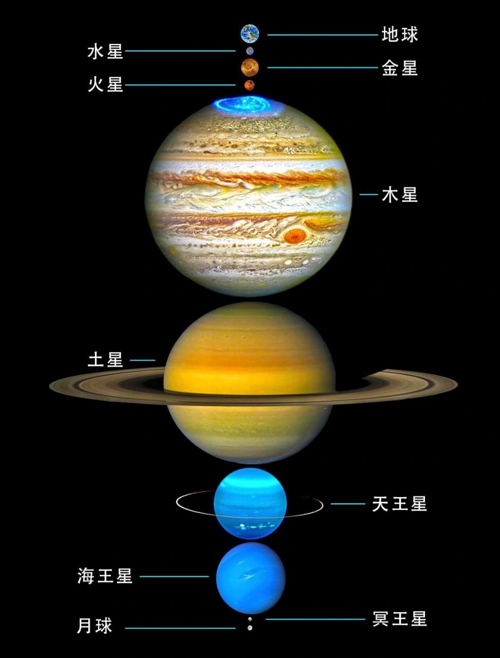 真的是一点也不冤枉它 这个图片是太阳系行星等比例排列,地球和月球的