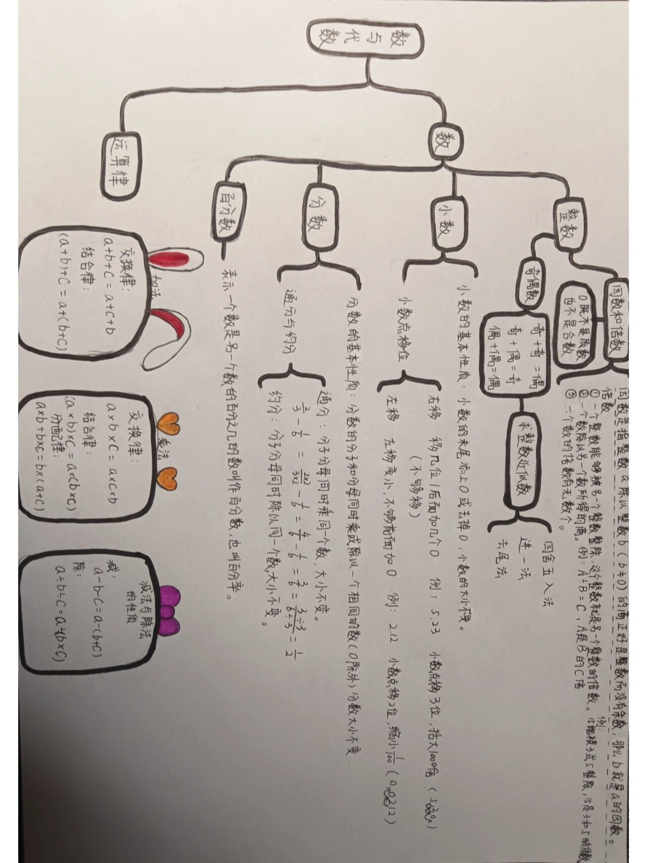 小学数与代数思维导图