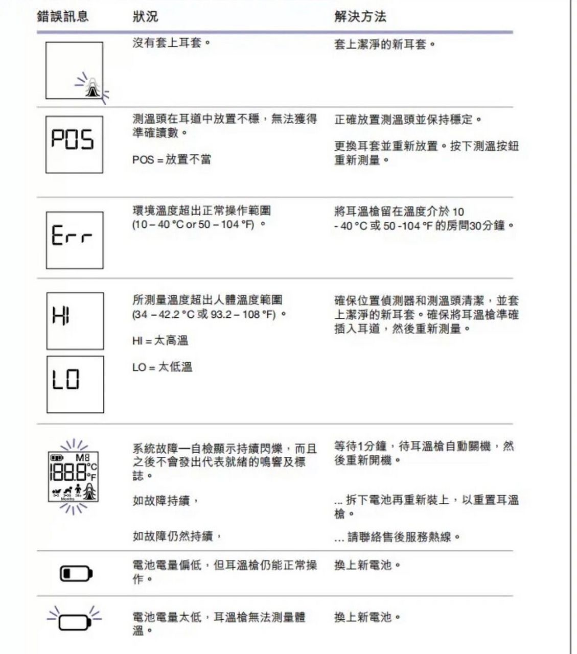 博朗耳温枪指示灯闪烁?看这篇就解决!