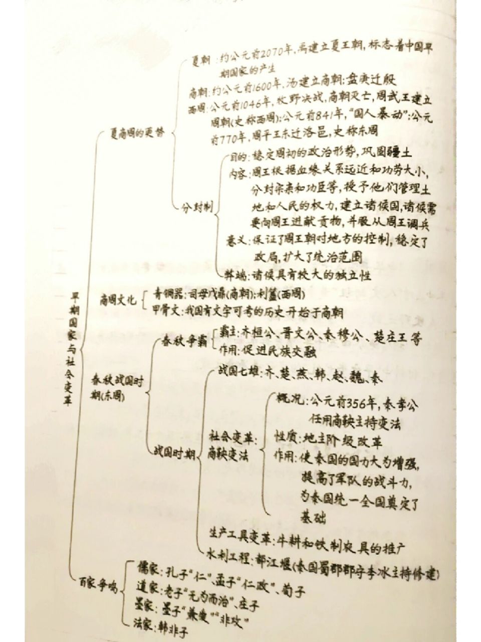 七上历史手抄报夏商周