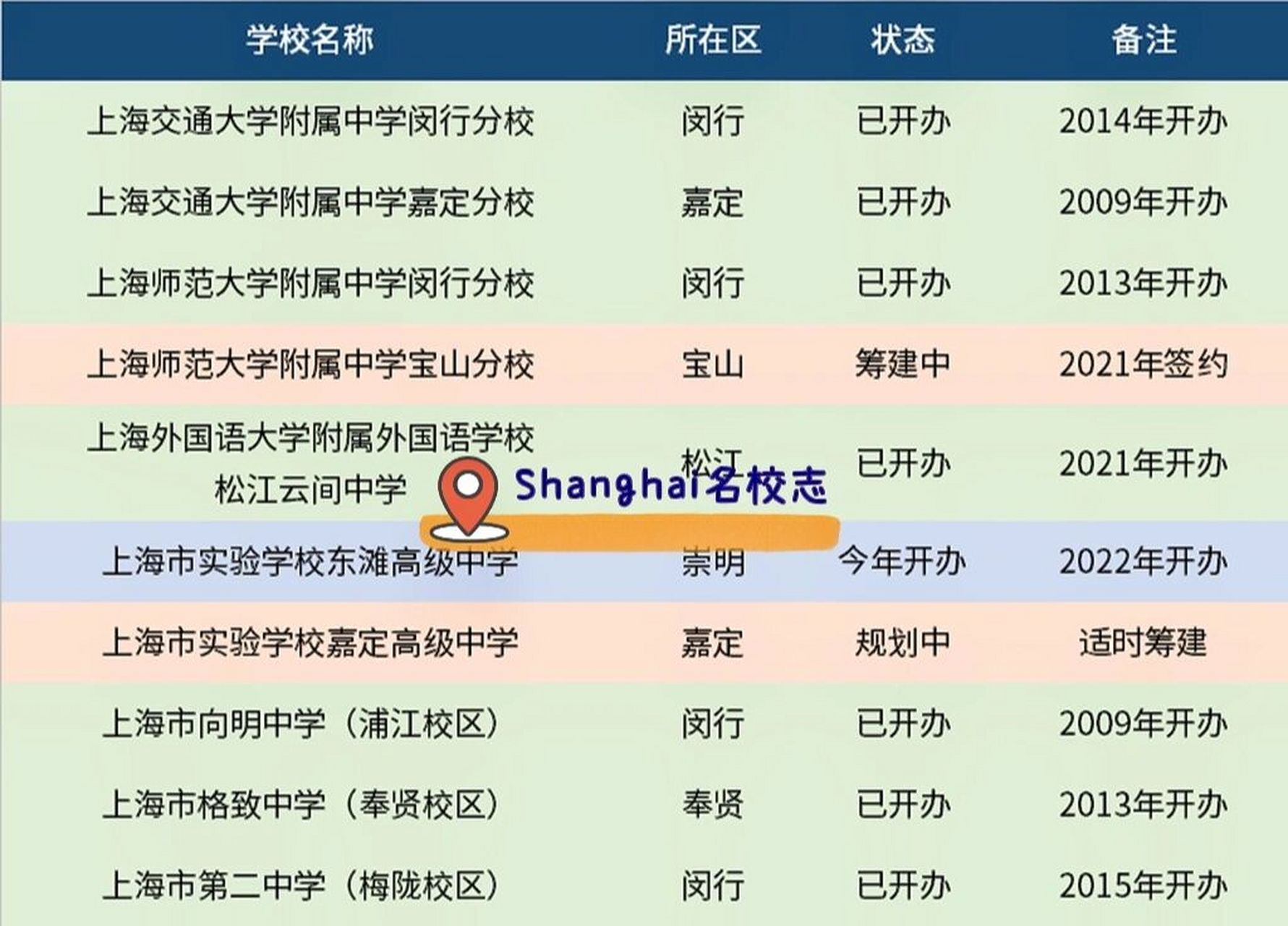 最后的辉煌9215解密上海高中四大名校分校 " "上海家长说得顺口