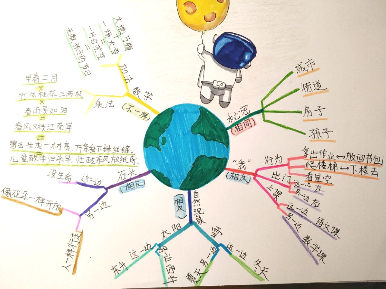三下 宇宙的另一边 思维导图