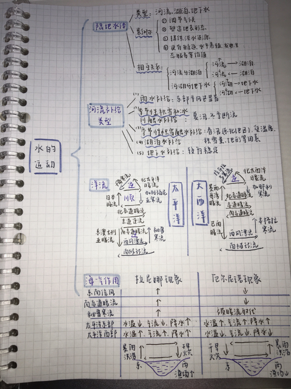 0:地理选择性必修一思维导图95 p1水的运动91 p2.