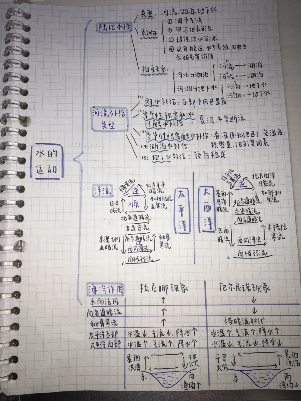 地理水体运动思维导图图片