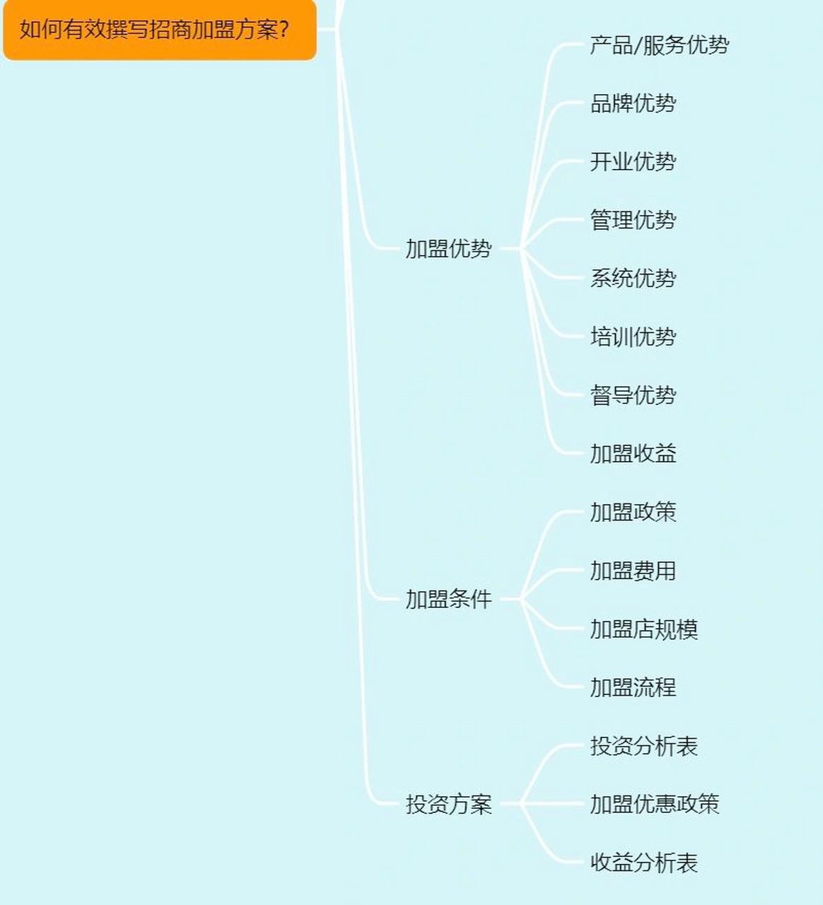 7個關鍵要素,有效撰寫招商加盟方案 學會從這7個關鍵要素下手,招商