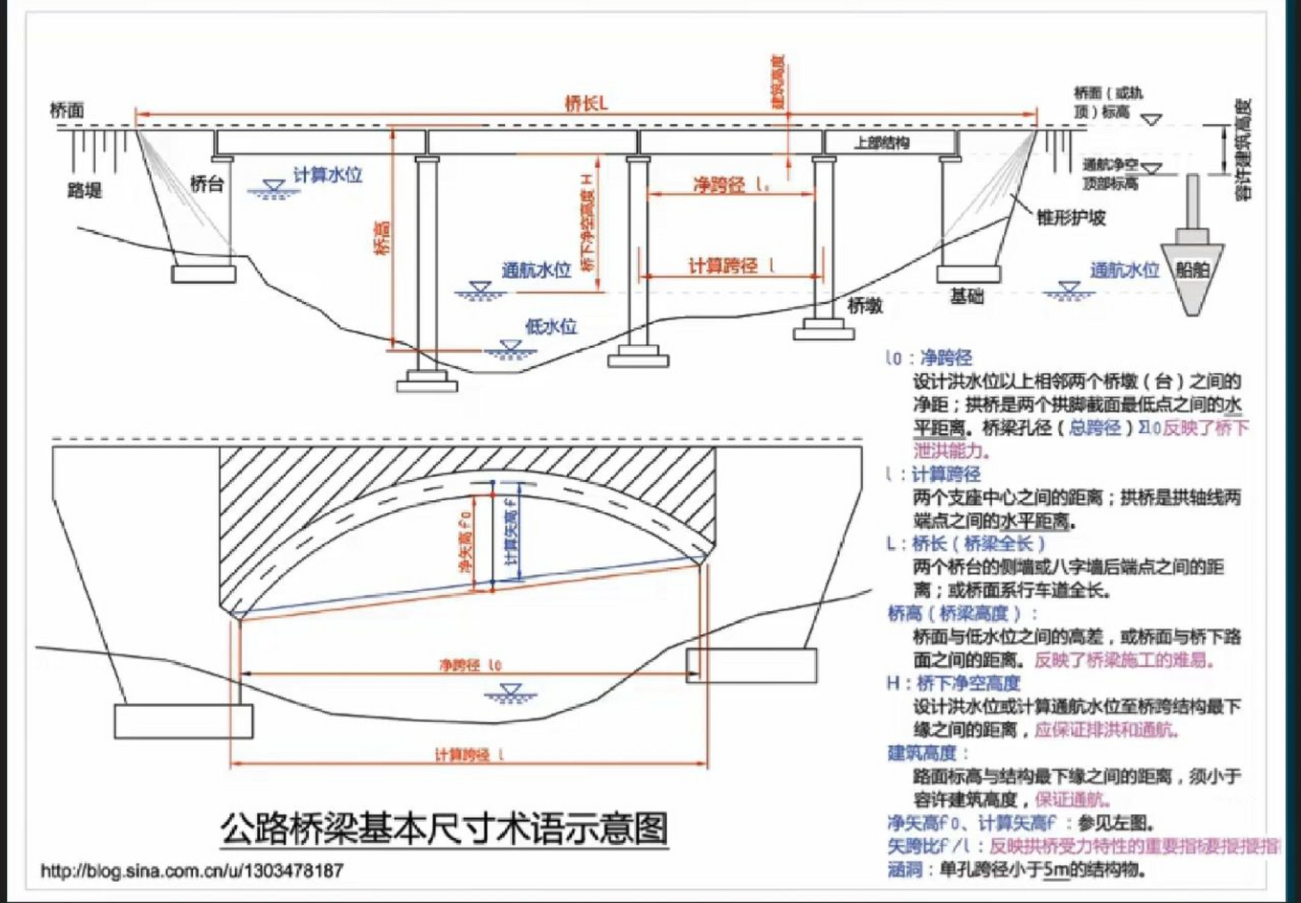 桥梁识图必会的基础知识 桥梁识图必会的基础知识 #写给2023的自己