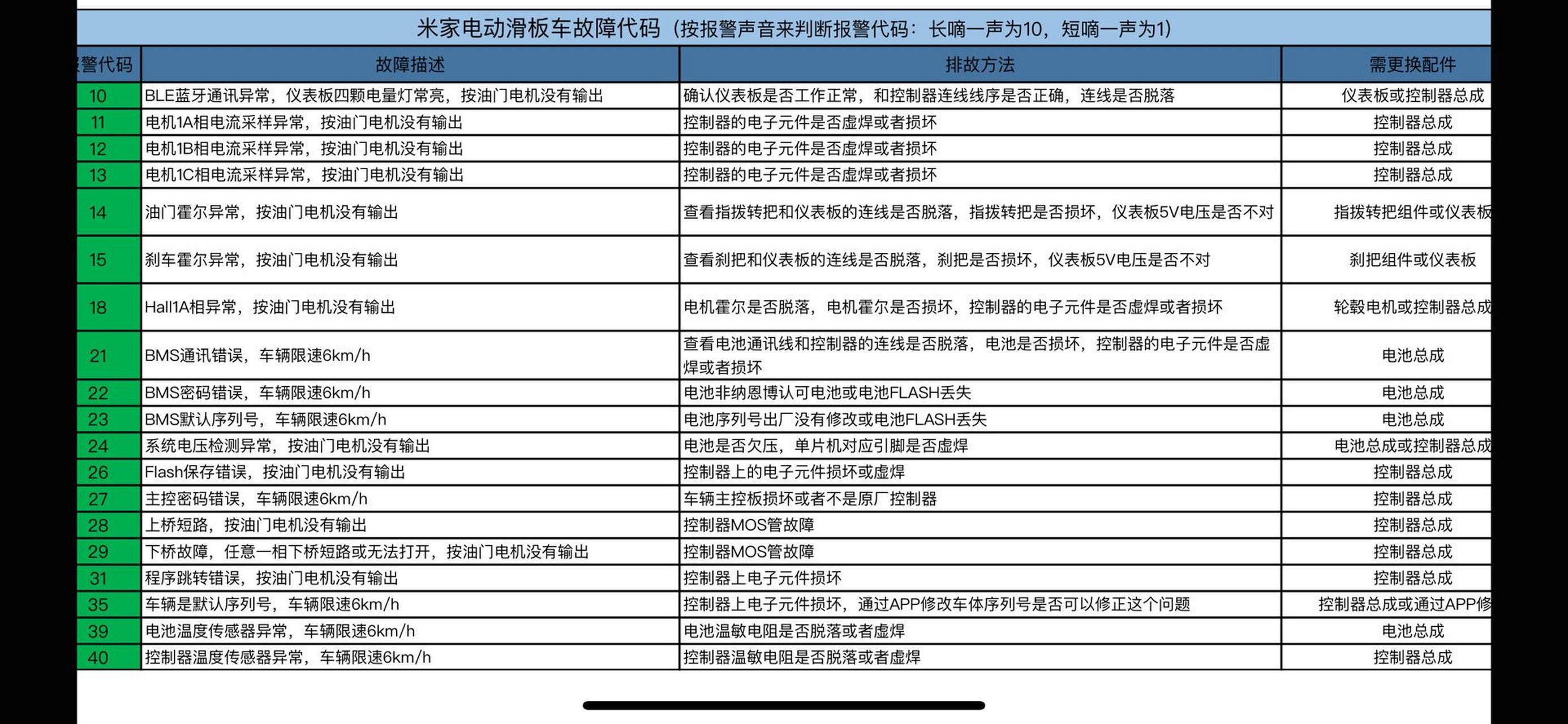 电动滑板车常见故障图片